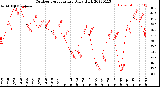 Milwaukee Weather Outdoor Temperature<br>Daily High