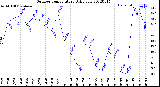 Milwaukee Weather Outdoor Temperature<br>Daily Low