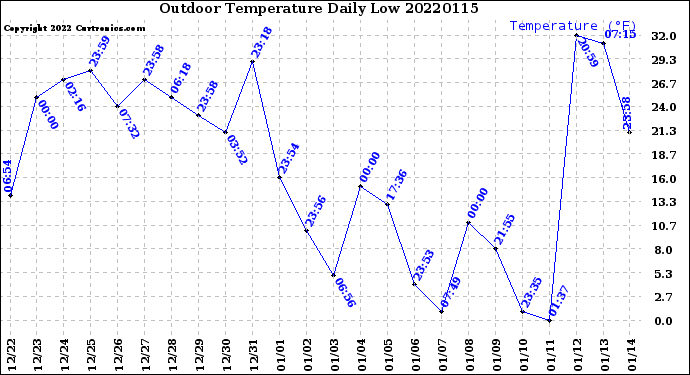 Milwaukee Weather Outdoor Temperature<br>Daily Low