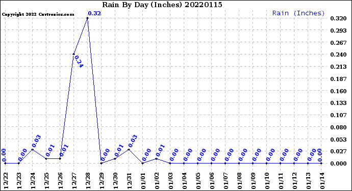 Milwaukee Weather Rain<br>By Day<br>(Inches)