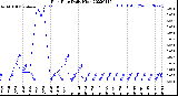 Milwaukee Weather Rain Rate<br>Daily High