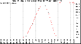 Milwaukee Weather Solar Radiation Average<br>per Hour<br>(24 Hours)