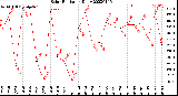 Milwaukee Weather Solar Radiation<br>Daily