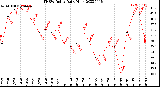 Milwaukee Weather THSW Index<br>Daily High