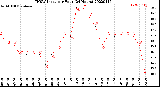 Milwaukee Weather THSW Index<br>per Hour<br>(24 Hours)