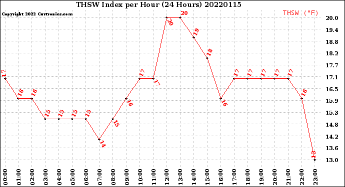 Milwaukee Weather THSW Index<br>per Hour<br>(24 Hours)