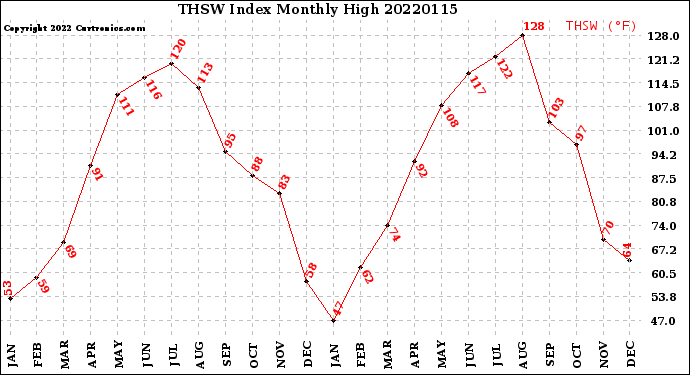 Milwaukee Weather THSW Index<br>Monthly High