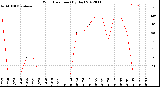 Milwaukee Weather Wind Direction<br>(By Day)