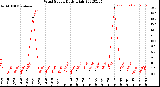 Milwaukee Weather Wind Speed<br>Daily High