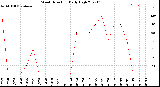 Milwaukee Weather Wind Direction<br>Daily High