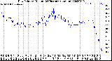 Milwaukee Weather Dew Point<br>by Minute<br>(24 Hours) (Alternate)