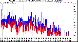 Milwaukee Weather Wind Speed/Gusts<br>by Minute<br>(24 Hours) (Alternate)