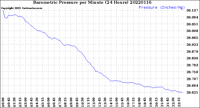 Milwaukee Weather Barometric Pressure<br>per Minute<br>(24 Hours)