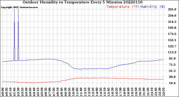 Milwaukee Weather Outdoor Humidity<br>vs Temperature<br>Every 5 Minutes