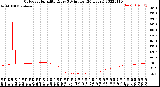 Milwaukee Weather Outdoor Humidity<br>Every 5 Minutes<br>(24 Hours)