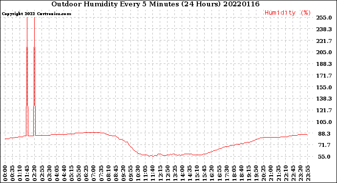 Milwaukee Weather Outdoor Humidity<br>Every 5 Minutes<br>(24 Hours)