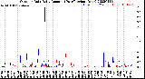 Milwaukee Weather Outdoor Rain<br>Daily Amount<br>(Past/Previous Year)