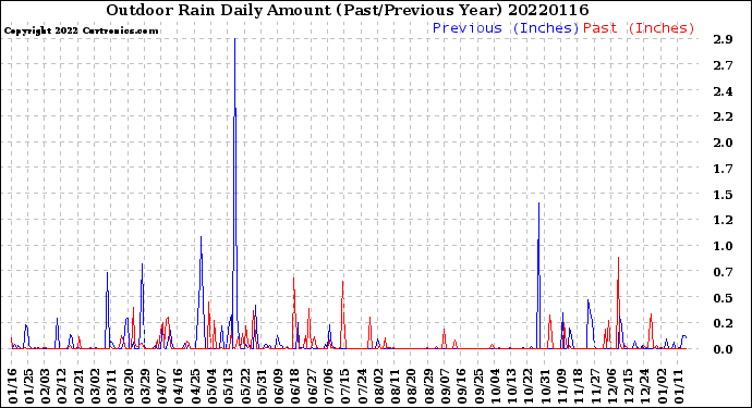 Milwaukee Weather Outdoor Rain<br>Daily Amount<br>(Past/Previous Year)