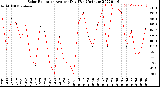 Milwaukee Weather Solar Radiation<br>Avg per Day W/m2/minute