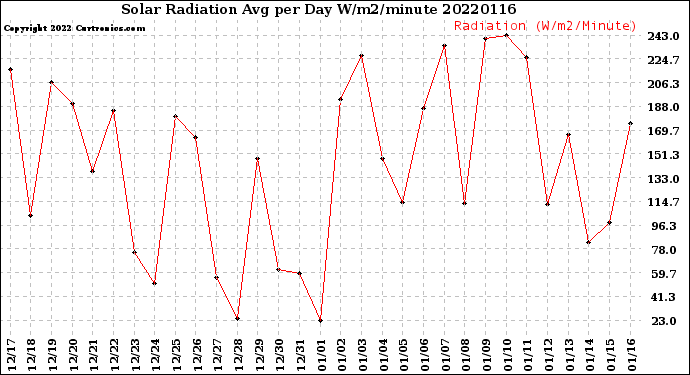 Milwaukee Weather Solar Radiation<br>Avg per Day W/m2/minute