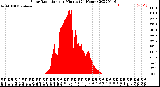 Milwaukee Weather Solar Radiation<br>per Minute<br>(24 Hours)