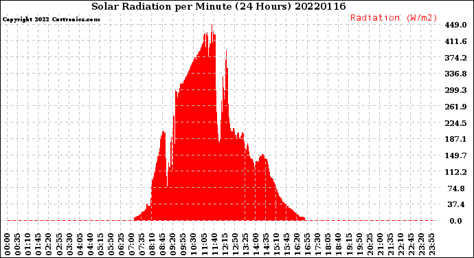 Milwaukee Weather Solar Radiation<br>per Minute<br>(24 Hours)