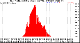 Milwaukee Weather Solar Radiation<br>& Day Average<br>per Minute<br>(Today)