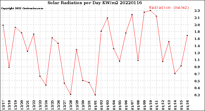 Milwaukee Weather Solar Radiation<br>per Day KW/m2