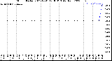 Milwaukee Weather Storm<br>Started 2021-12-31 17:36:13<br>Total Rain