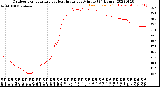 Milwaukee Weather Outdoor Temperature<br>vs Heat Index<br>per Minute<br>(24 Hours)