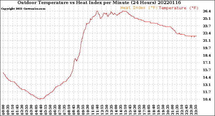 Milwaukee Weather Outdoor Temperature<br>vs Heat Index<br>per Minute<br>(24 Hours)