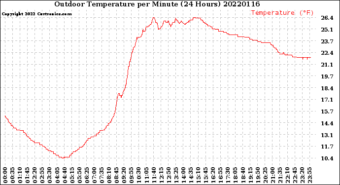 Milwaukee Weather Outdoor Temperature<br>per Minute<br>(24 Hours)