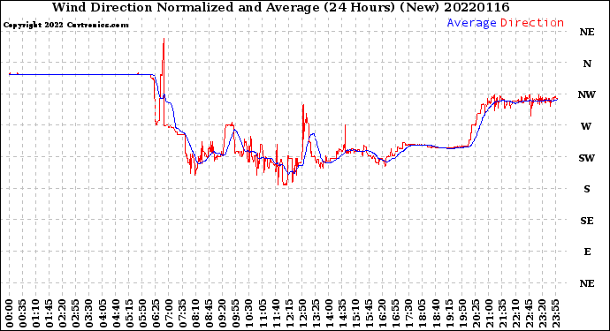 Milwaukee Weather Wind Direction<br>Normalized and Average<br>(24 Hours) (New)