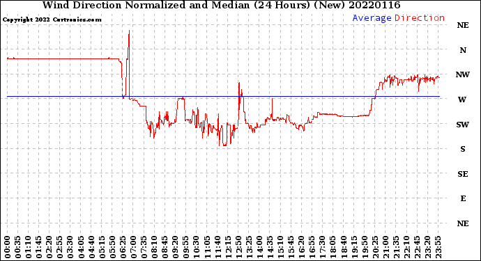 Milwaukee Weather Wind Direction<br>Normalized and Median<br>(24 Hours) (New)