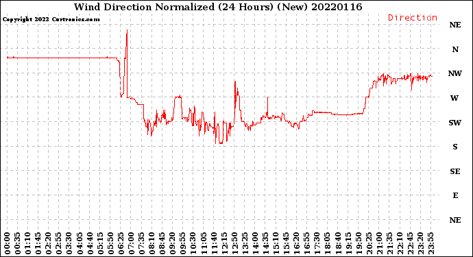 Milwaukee Weather Wind Direction<br>Normalized<br>(24 Hours) (New)