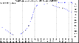 Milwaukee Weather Wind Chill<br>Hourly Average<br>(24 Hours)