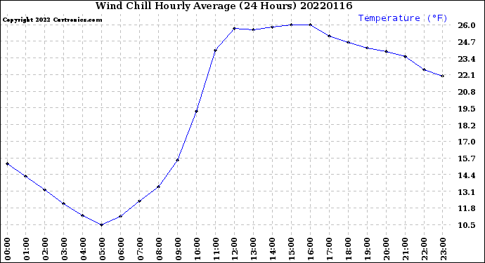 Milwaukee Weather Wind Chill<br>Hourly Average<br>(24 Hours)