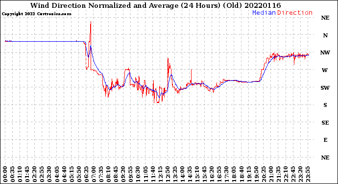 Milwaukee Weather Wind Direction<br>Normalized and Average<br>(24 Hours) (Old)