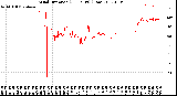 Milwaukee Weather Wind Direction<br>(24 Hours) (Raw)