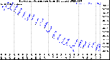 Milwaukee Weather Barometric Pressure<br>per Hour<br>(24 Hours)