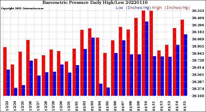 Milwaukee Weather Barometric Pressure<br>Daily High/Low