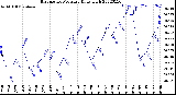 Milwaukee Weather Barometric Pressure<br>Daily High