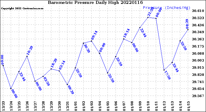 Milwaukee Weather Barometric Pressure<br>Daily High