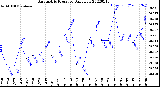 Milwaukee Weather Barometric Pressure<br>Daily Low