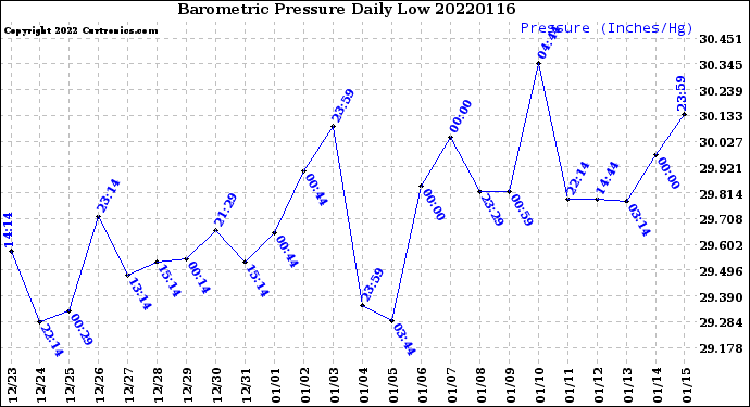 Milwaukee Weather Barometric Pressure<br>Daily Low