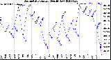 Milwaukee Weather Barometric Pressure<br>Monthly Low