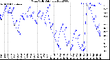 Milwaukee Weather Wind Chill<br>Daily Low