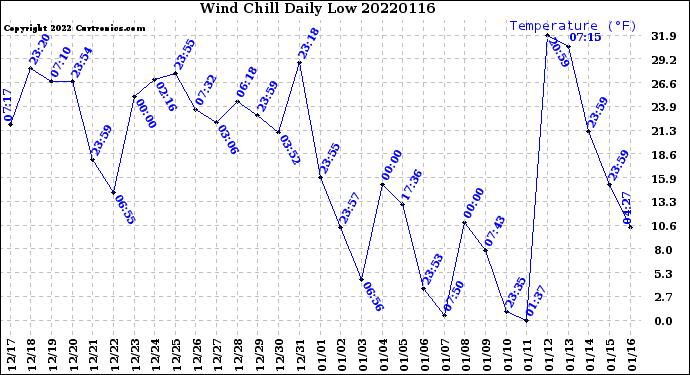 Milwaukee Weather Wind Chill<br>Daily Low