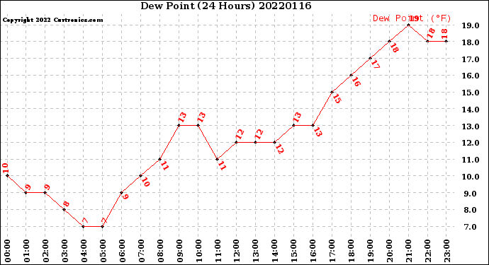 Milwaukee Weather Dew Point<br>(24 Hours)