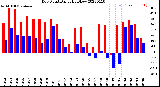 Milwaukee Weather Dew Point<br>Daily High/Low